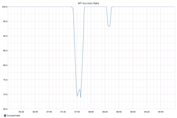 Failover without ProxySQL Failover without ProxySQL