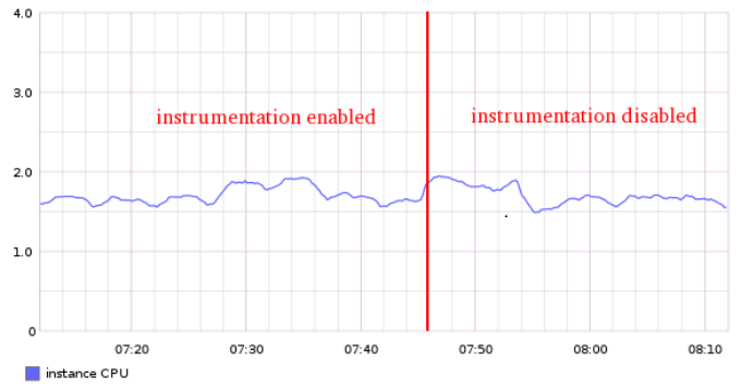 overhead of instrumentation
