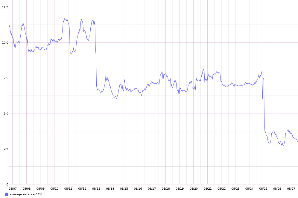 observed speedup